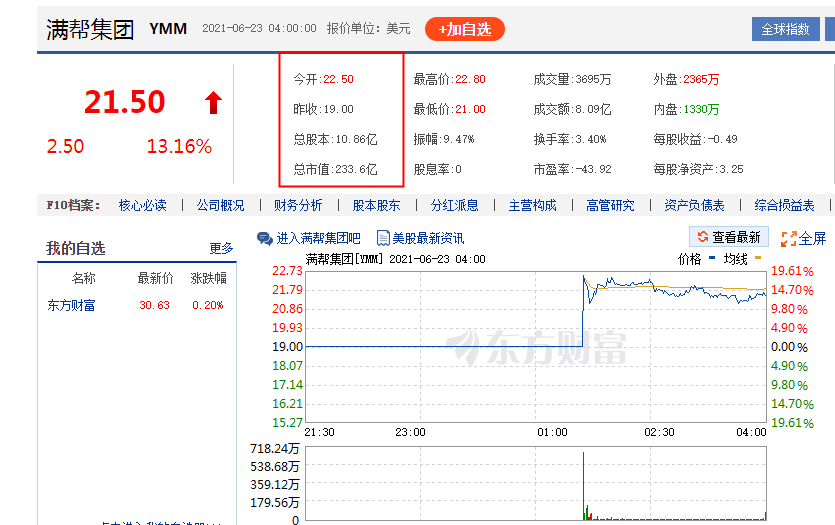 滿幫集團(tuán)赴美IPO首日收漲逾13%市值超233億美元